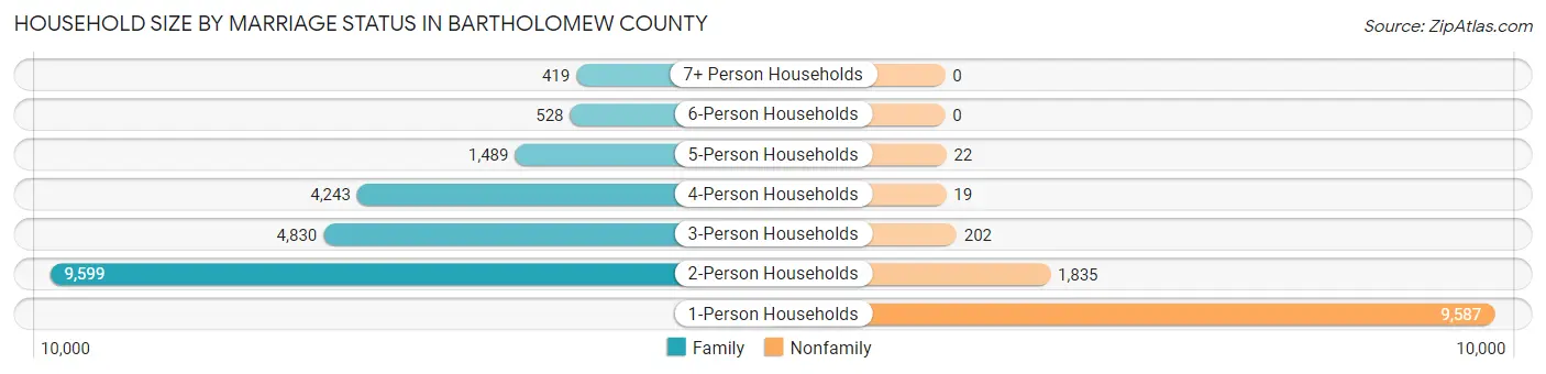 Household Size by Marriage Status in Bartholomew County