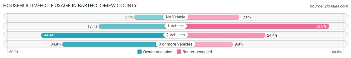 Household Vehicle Usage in Bartholomew County