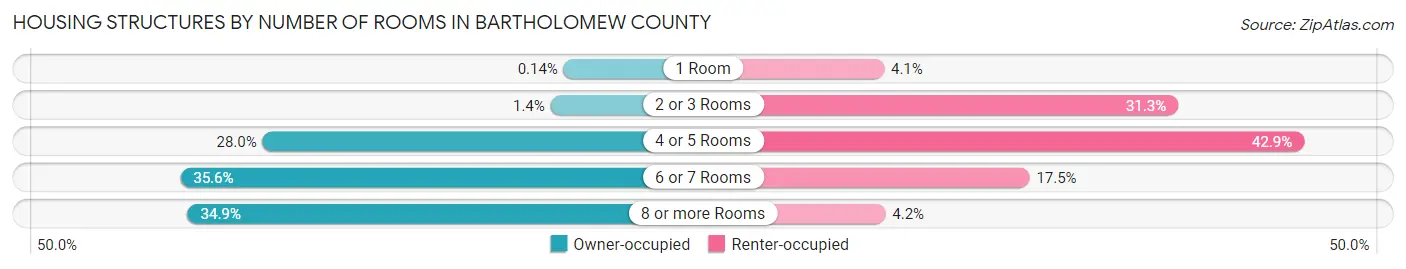 Housing Structures by Number of Rooms in Bartholomew County