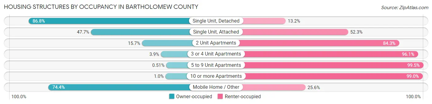Housing Structures by Occupancy in Bartholomew County