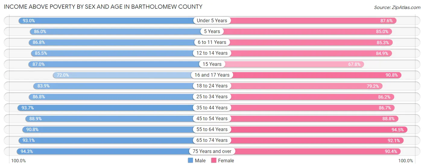 Income Above Poverty by Sex and Age in Bartholomew County
