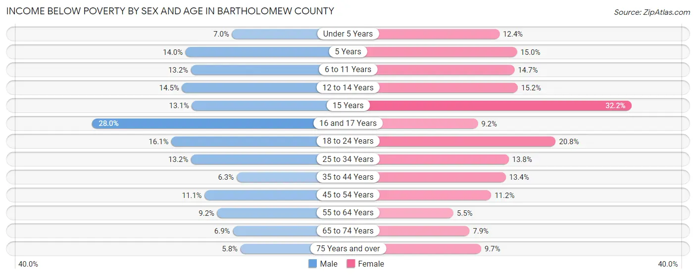 Income Below Poverty by Sex and Age in Bartholomew County