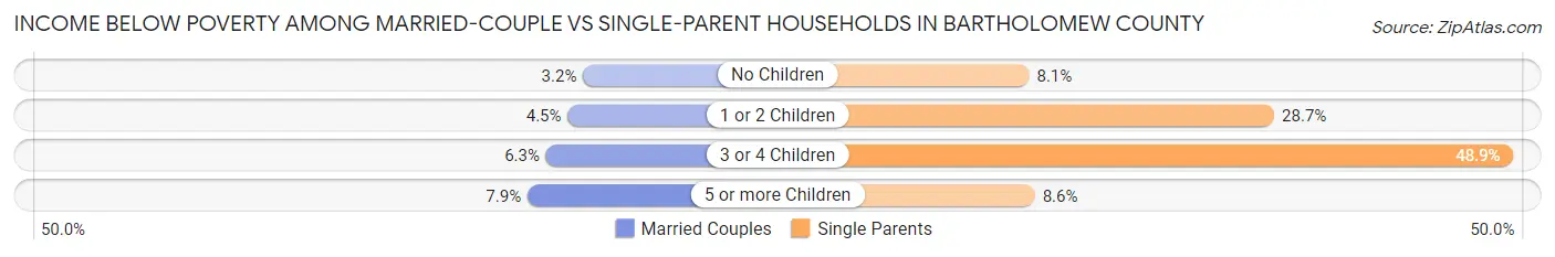 Income Below Poverty Among Married-Couple vs Single-Parent Households in Bartholomew County