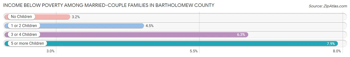 Income Below Poverty Among Married-Couple Families in Bartholomew County