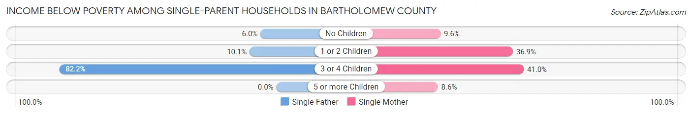 Income Below Poverty Among Single-Parent Households in Bartholomew County