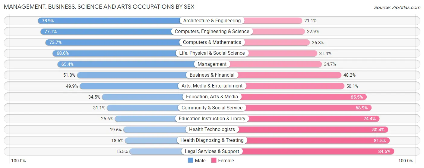 Management, Business, Science and Arts Occupations by Sex in Bartholomew County