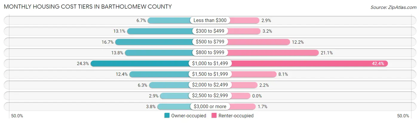 Monthly Housing Cost Tiers in Bartholomew County