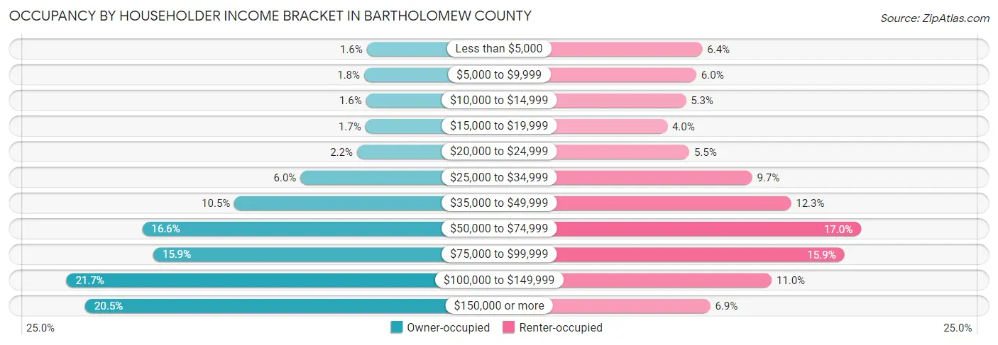 Occupancy by Householder Income Bracket in Bartholomew County