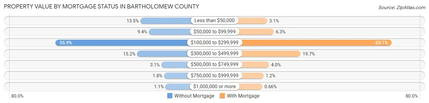 Property Value by Mortgage Status in Bartholomew County