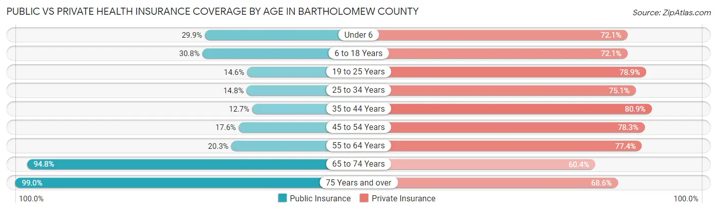 Public vs Private Health Insurance Coverage by Age in Bartholomew County