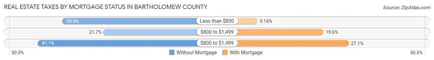 Real Estate Taxes by Mortgage Status in Bartholomew County