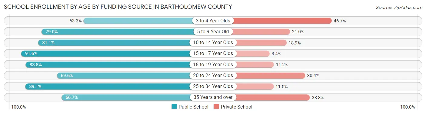 School Enrollment by Age by Funding Source in Bartholomew County