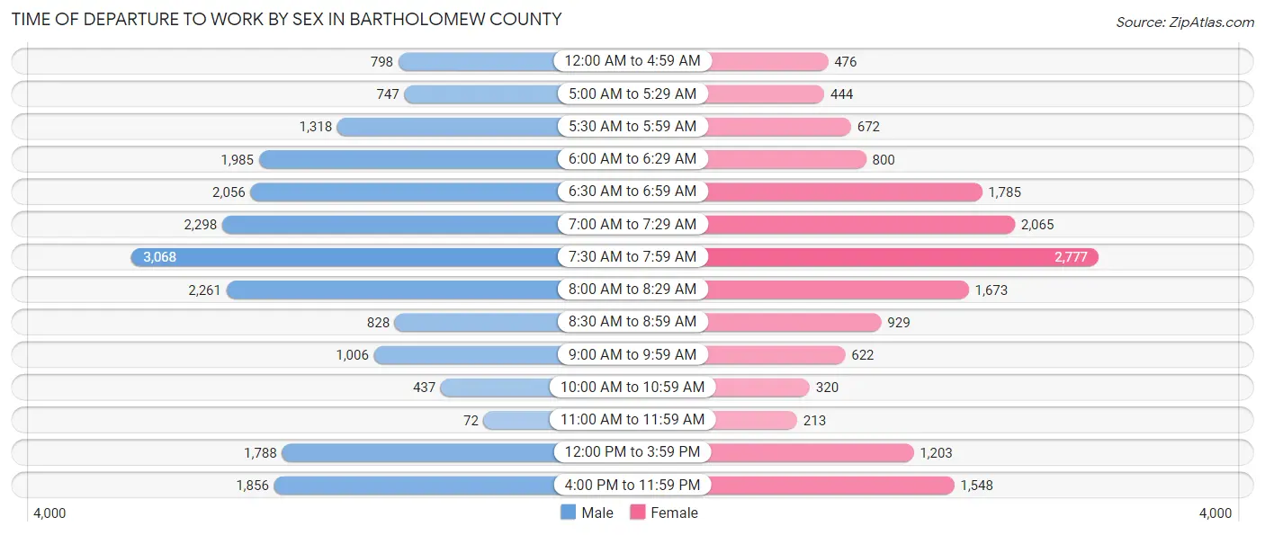 Time of Departure to Work by Sex in Bartholomew County