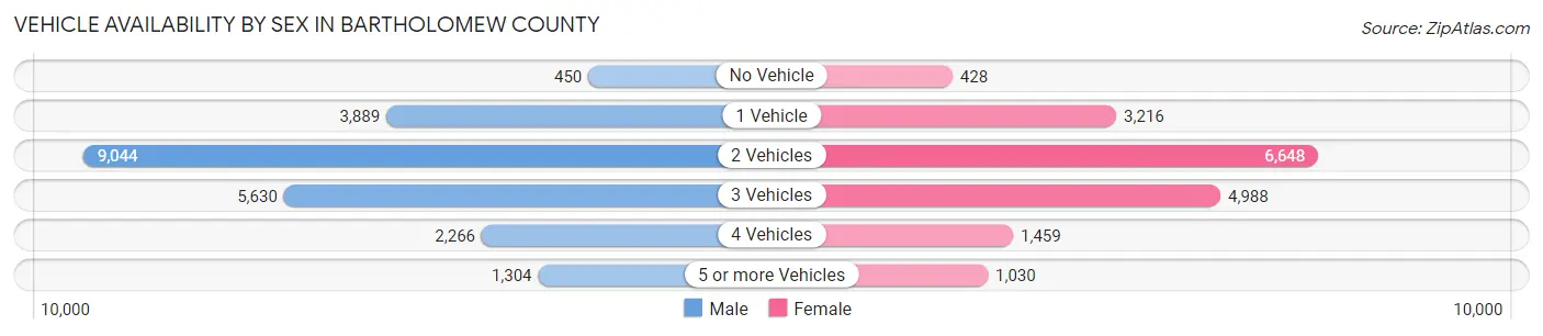 Vehicle Availability by Sex in Bartholomew County