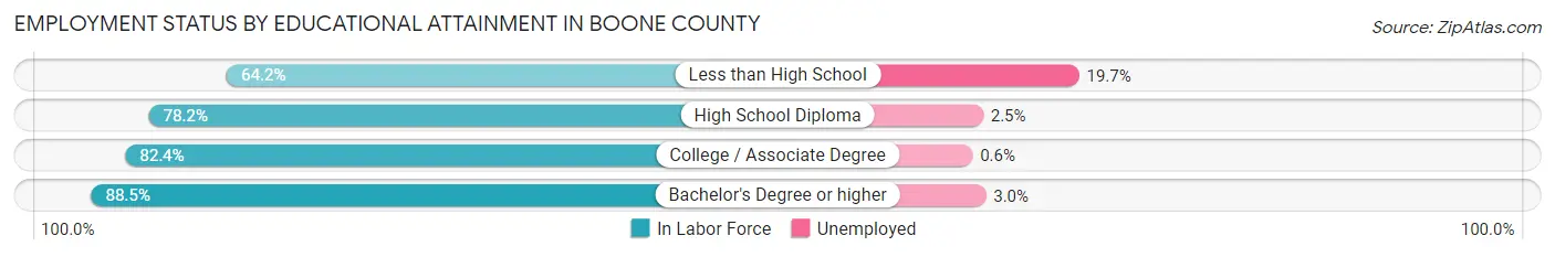 Employment Status by Educational Attainment in Boone County