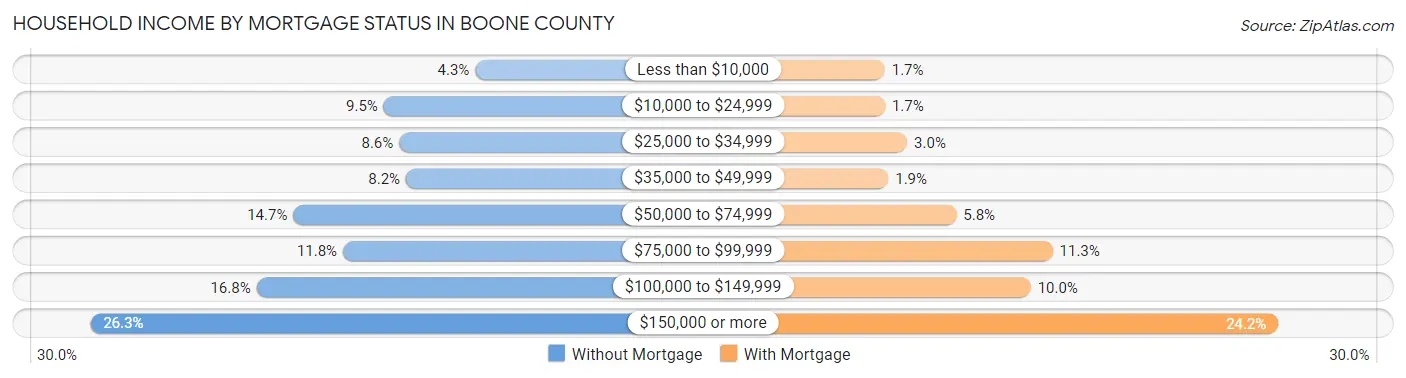 Household Income by Mortgage Status in Boone County