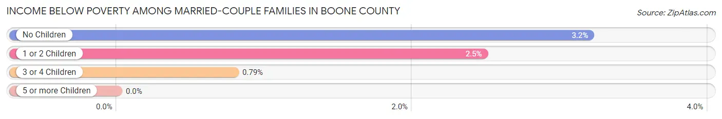 Income Below Poverty Among Married-Couple Families in Boone County