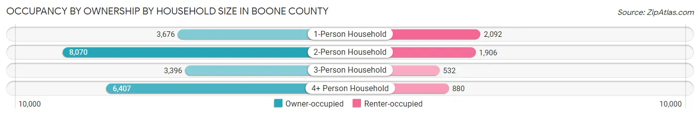 Occupancy by Ownership by Household Size in Boone County
