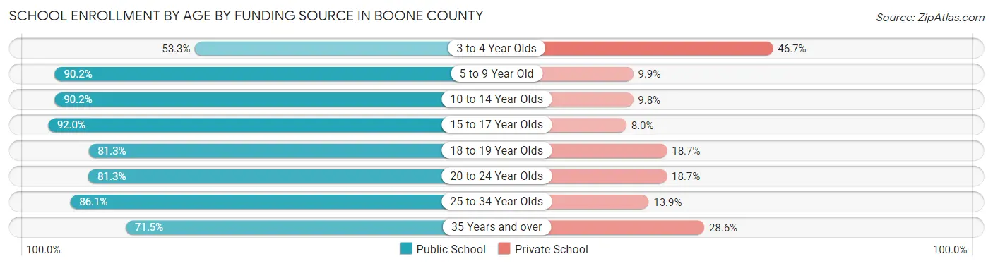 School Enrollment by Age by Funding Source in Boone County