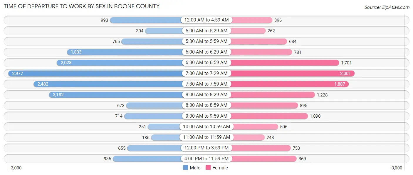 Time of Departure to Work by Sex in Boone County