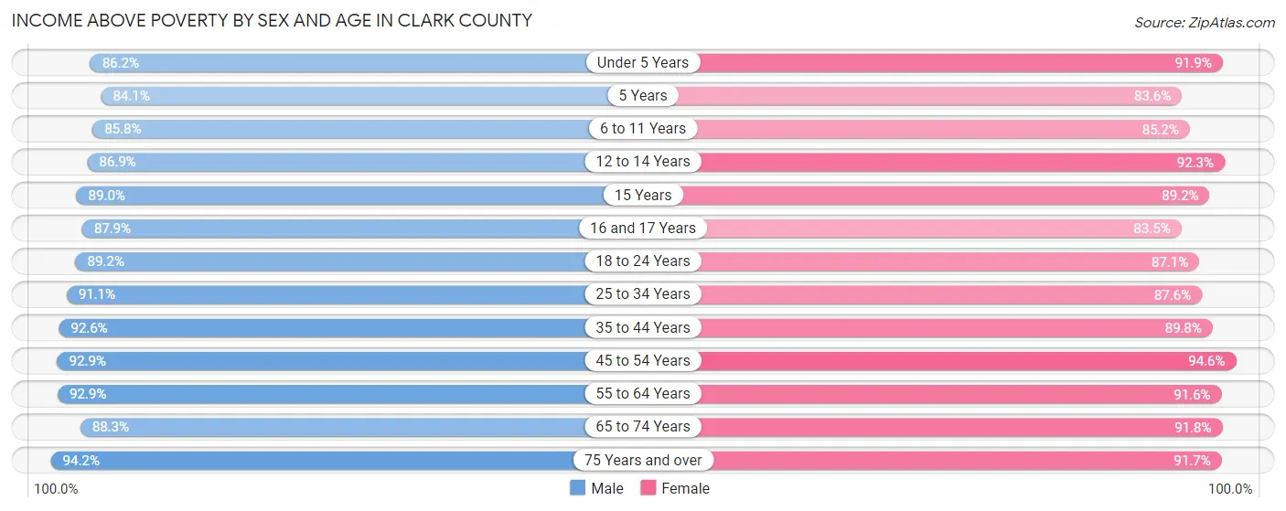 Income Above Poverty by Sex and Age in Clark County