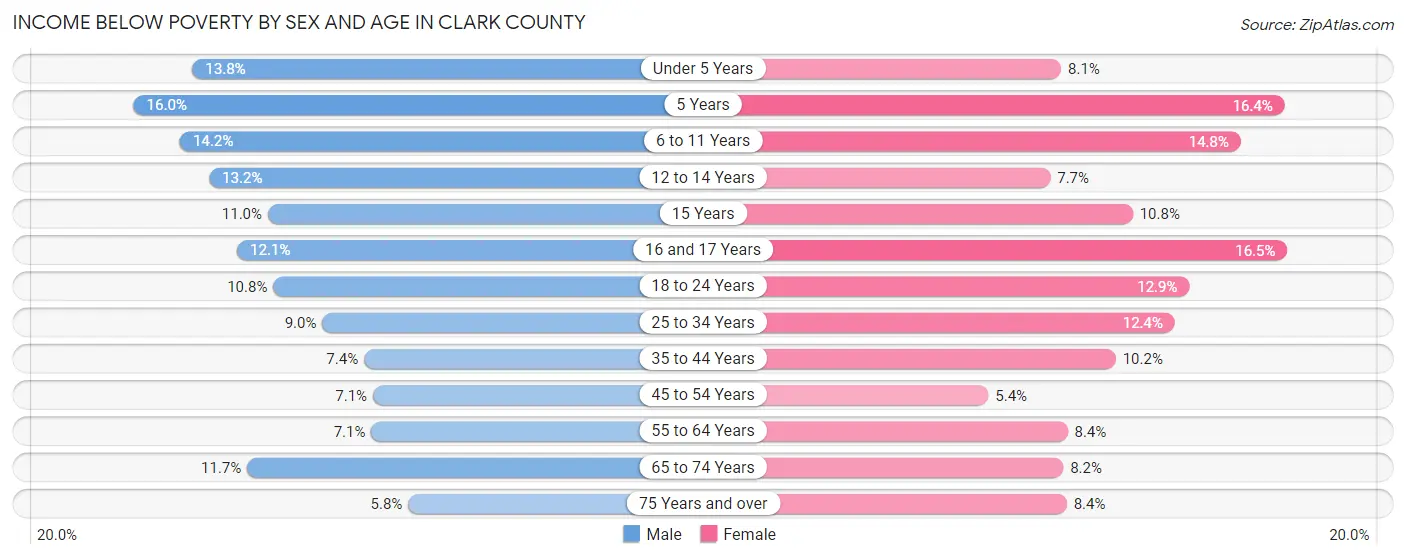 Income Below Poverty by Sex and Age in Clark County