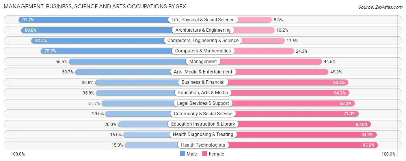 Management, Business, Science and Arts Occupations by Sex in Clark County
