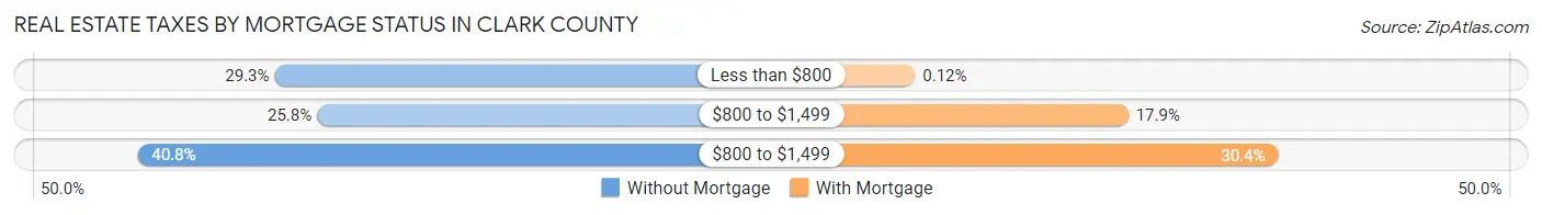 Real Estate Taxes by Mortgage Status in Clark County