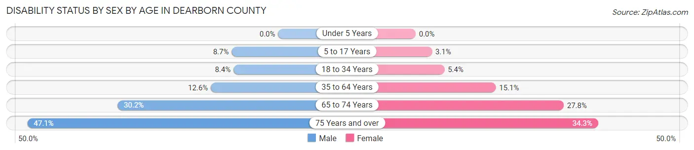 Disability Status by Sex by Age in Dearborn County