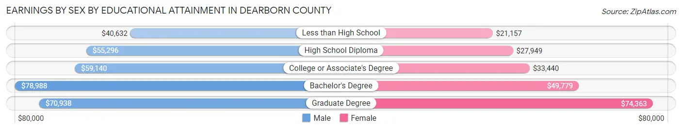 Earnings by Sex by Educational Attainment in Dearborn County