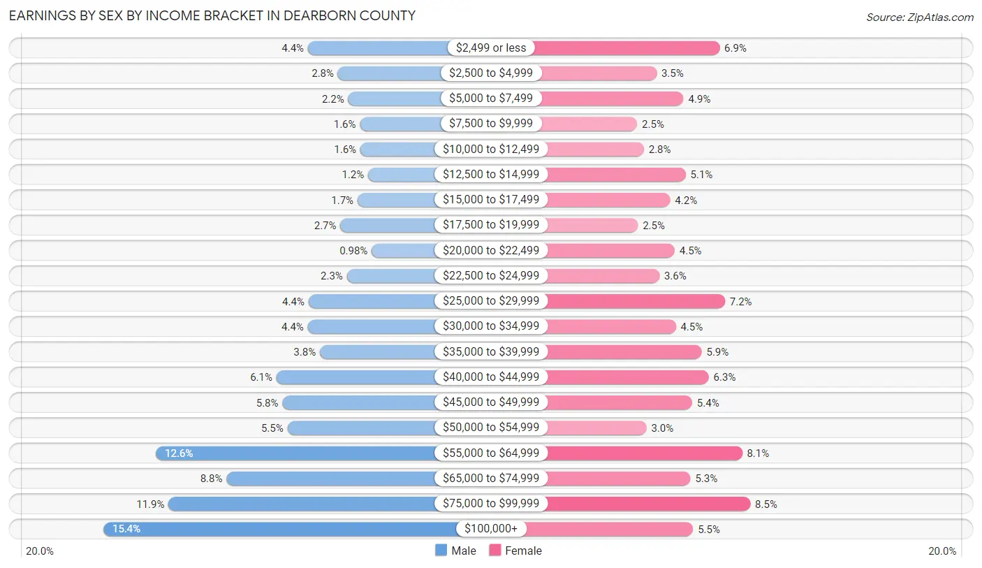 Earnings by Sex by Income Bracket in Dearborn County