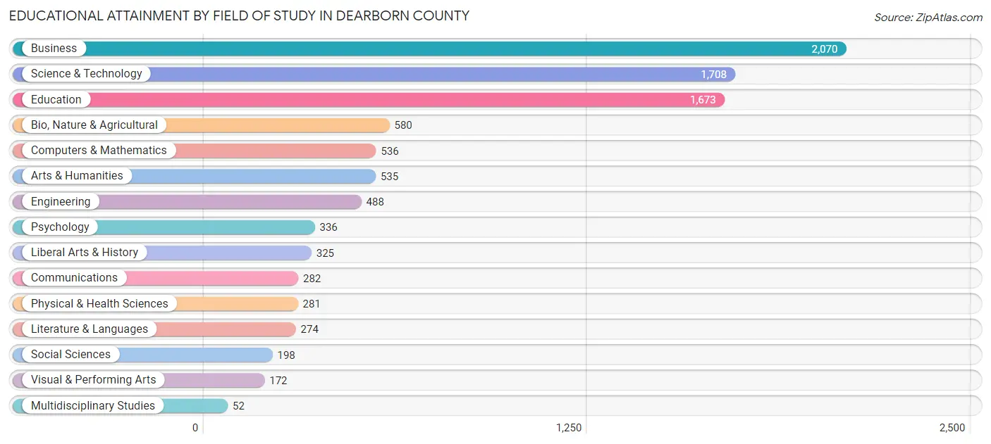 Educational Attainment by Field of Study in Dearborn County