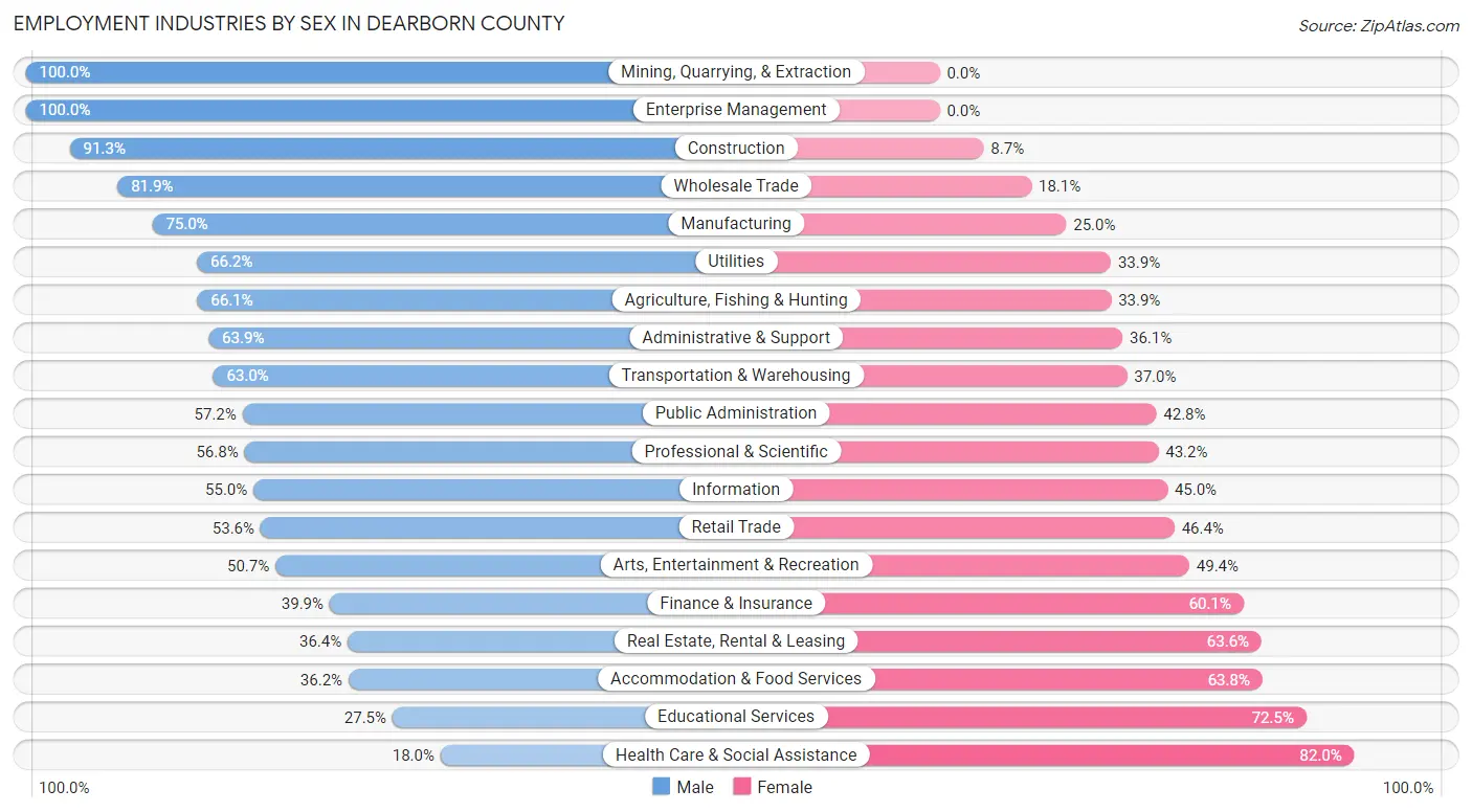Employment Industries by Sex in Dearborn County