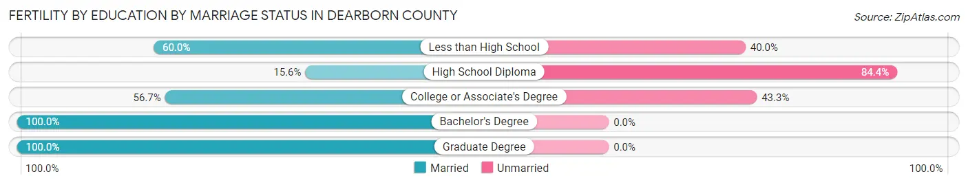 Female Fertility by Education by Marriage Status in Dearborn County