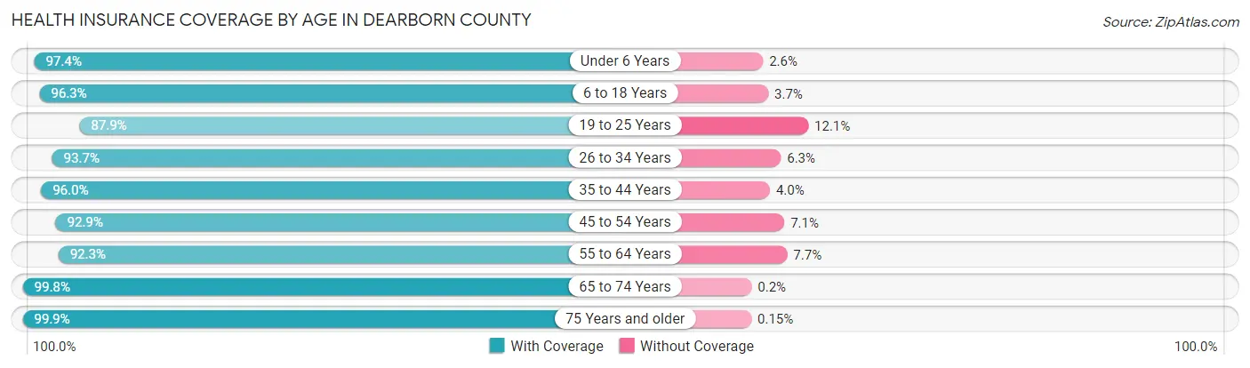 Health Insurance Coverage by Age in Dearborn County