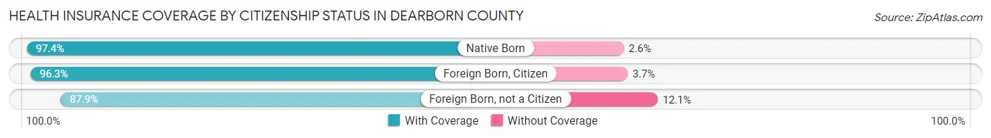 Health Insurance Coverage by Citizenship Status in Dearborn County