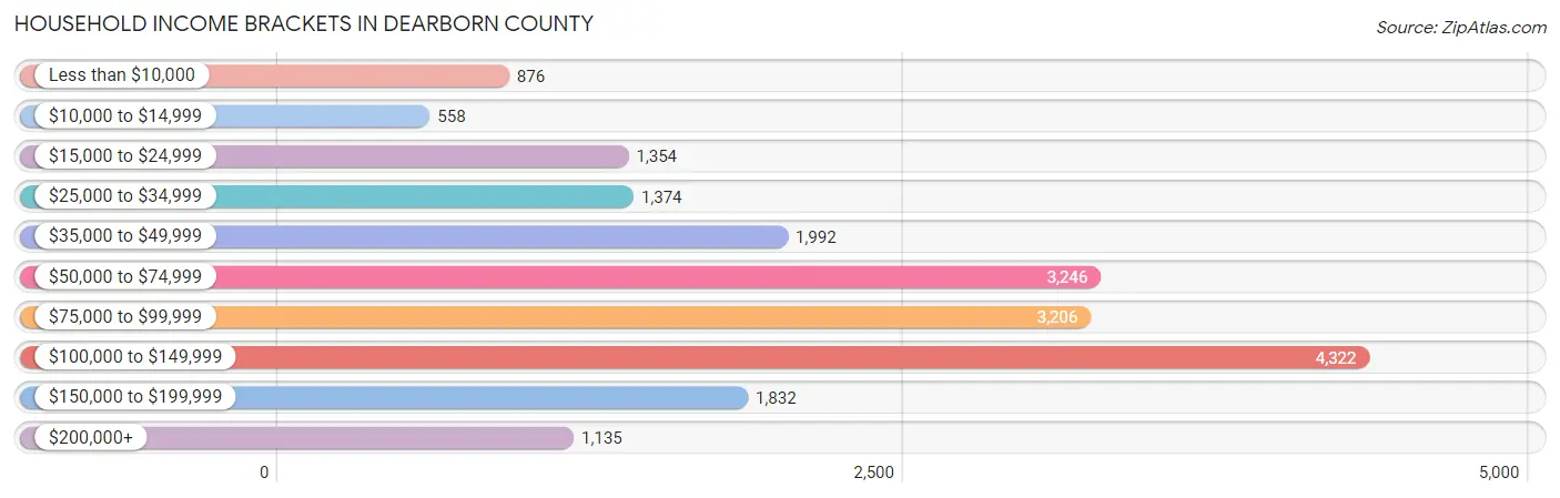 Household Income Brackets in Dearborn County