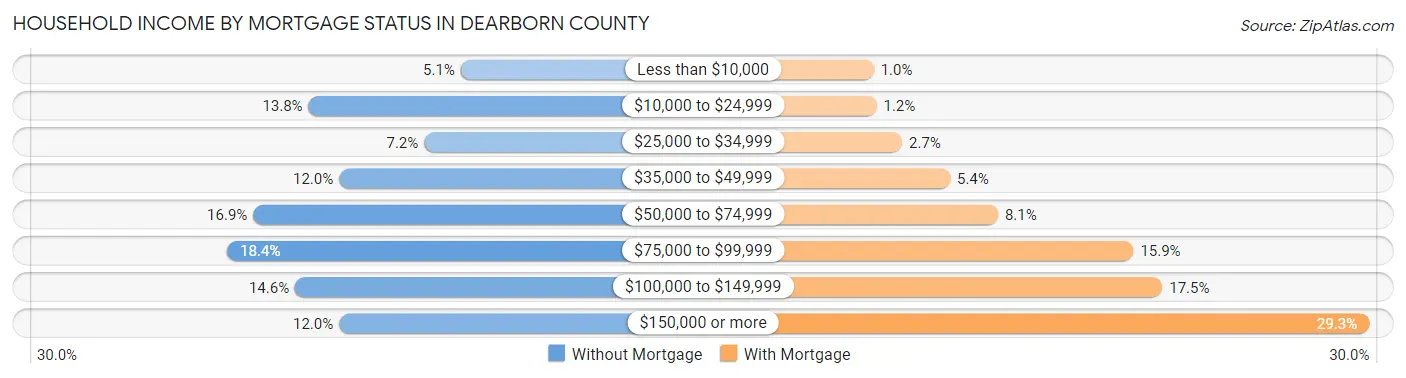 Household Income by Mortgage Status in Dearborn County