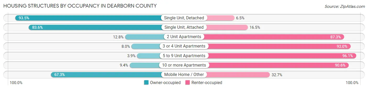 Housing Structures by Occupancy in Dearborn County