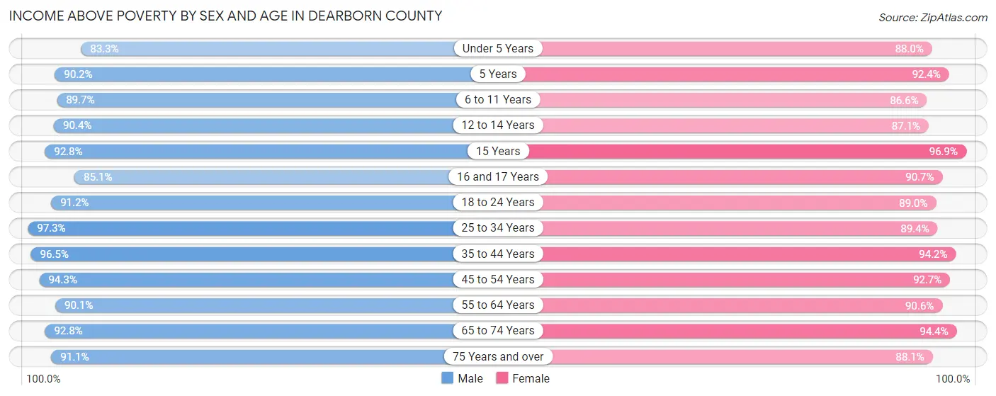 Income Above Poverty by Sex and Age in Dearborn County