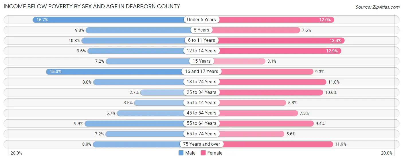 Income Below Poverty by Sex and Age in Dearborn County