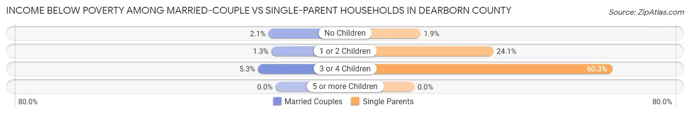 Income Below Poverty Among Married-Couple vs Single-Parent Households in Dearborn County