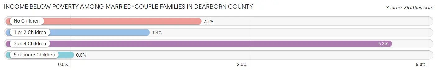 Income Below Poverty Among Married-Couple Families in Dearborn County