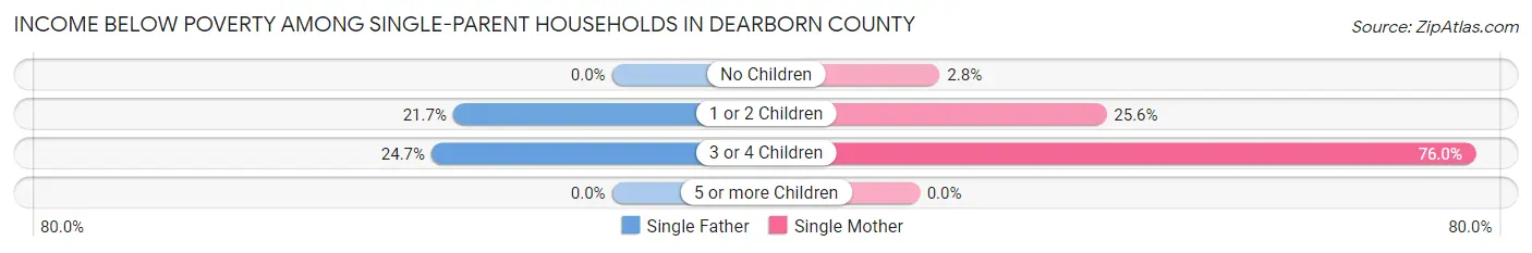 Income Below Poverty Among Single-Parent Households in Dearborn County