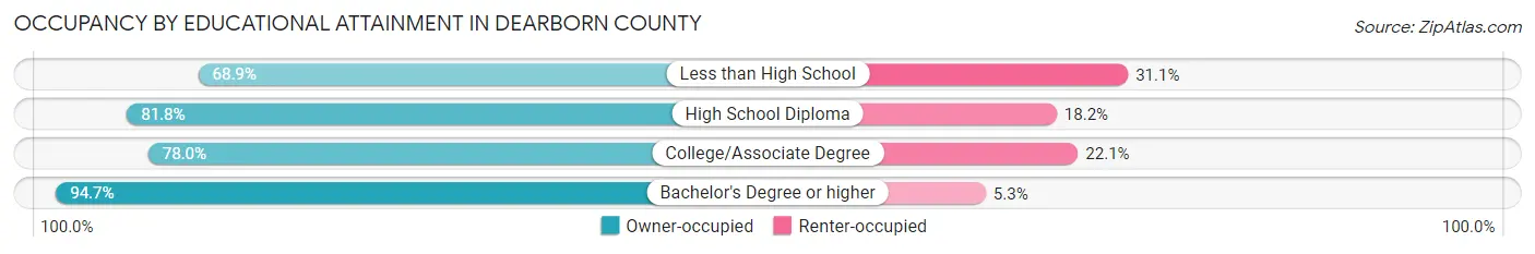 Occupancy by Educational Attainment in Dearborn County