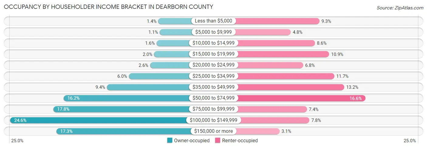Occupancy by Householder Income Bracket in Dearborn County