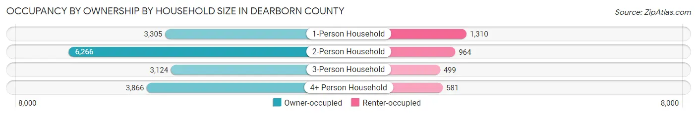 Occupancy by Ownership by Household Size in Dearborn County