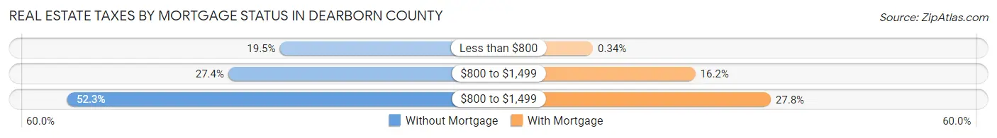 Real Estate Taxes by Mortgage Status in Dearborn County
