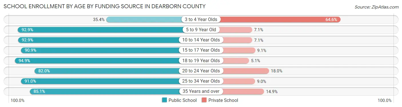School Enrollment by Age by Funding Source in Dearborn County
