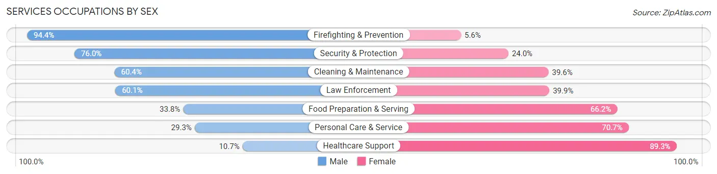 Services Occupations by Sex in Dearborn County